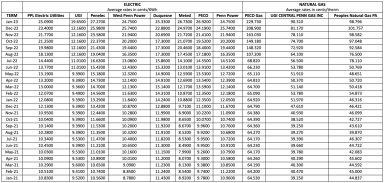 Electric Rates in PA - Pennsylvania Electric Company